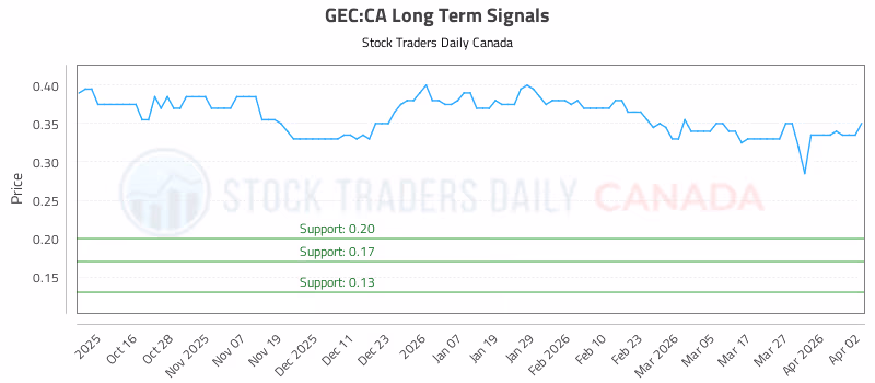 Stock Chart for GEC:CA