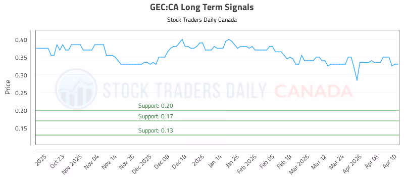 Stock Chart for GEC:CA
