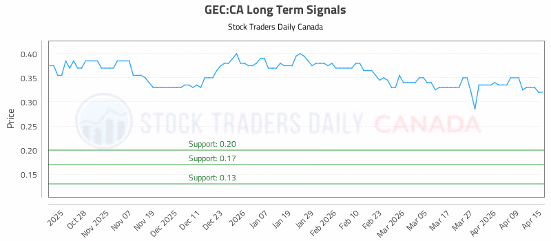 Stock Chart for GEC:CA