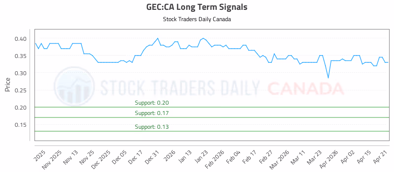 Stock Chart for GEC:CA