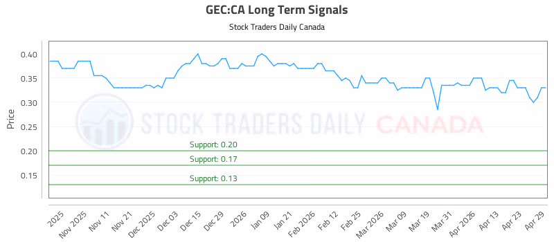 Stock Chart for GEC:CA
