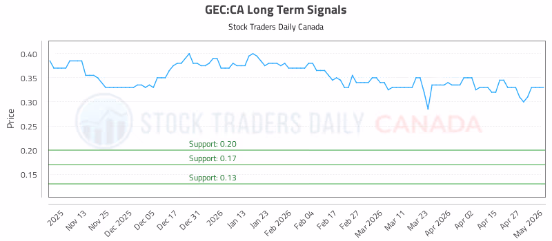 Stock Chart for GEC:CA