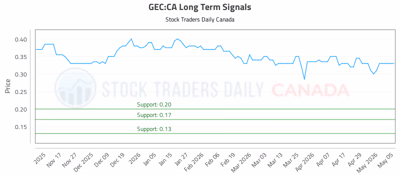 Stock Chart for GEC:CA