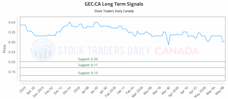 Stock Chart for GEC:CA