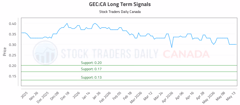 Stock Chart for GEC:CA