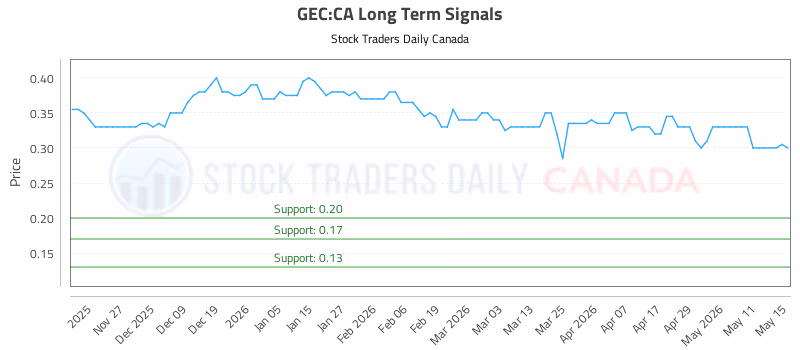 Stock Chart for GEC:CA