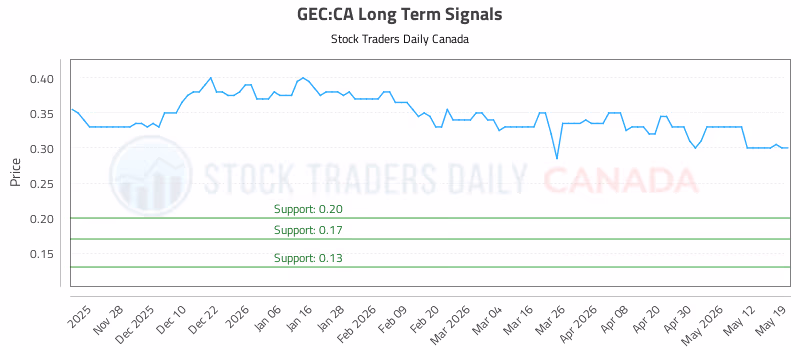 Stock Chart for GEC:CA