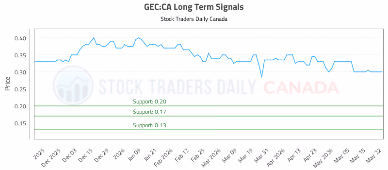 Stock Chart for GEC:CA