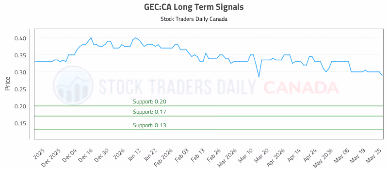 Stock Chart for GEC:CA
