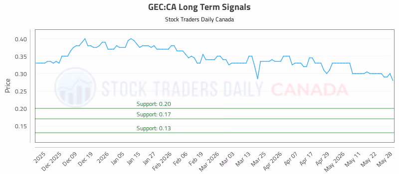 Stock Chart for GEC:CA