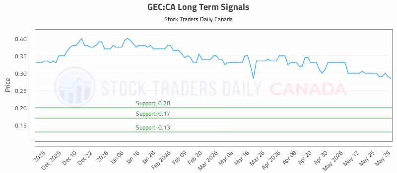 Stock Chart for GEC:CA