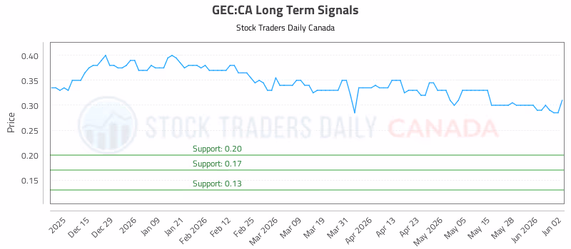 Stock Chart for GEC:CA