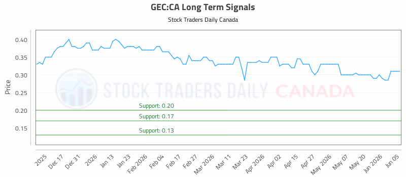 Stock Chart for GEC:CA