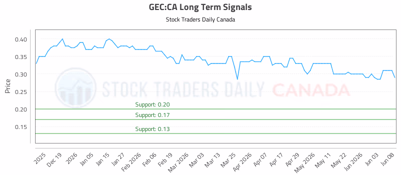 Stock Chart for GEC:CA