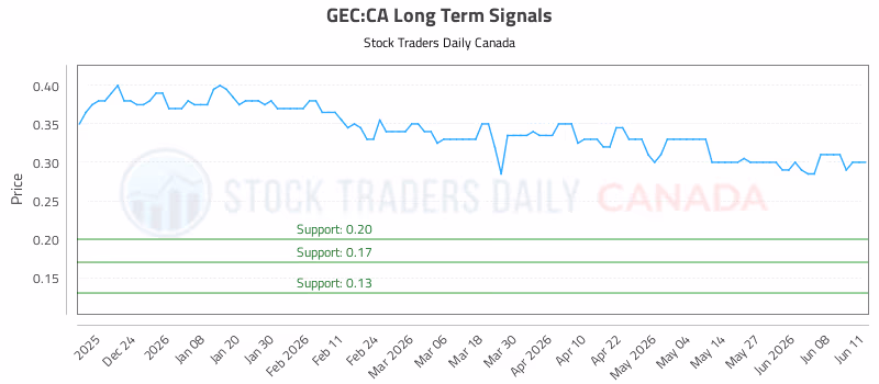 Stock Chart for GEC:CA