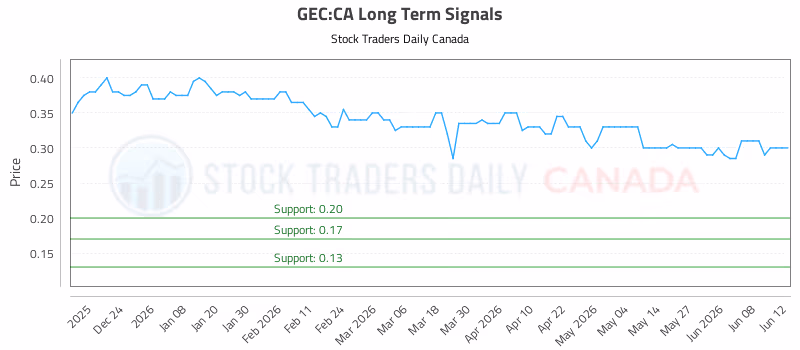 Stock Chart for GEC:CA