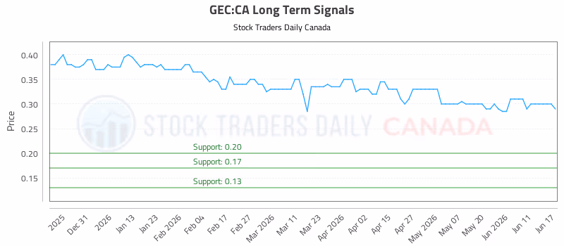 Stock Chart for GEC:CA