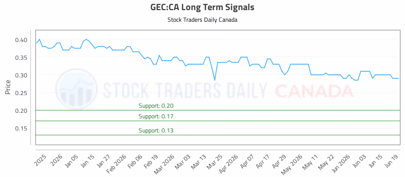 Stock Chart for GEC:CA