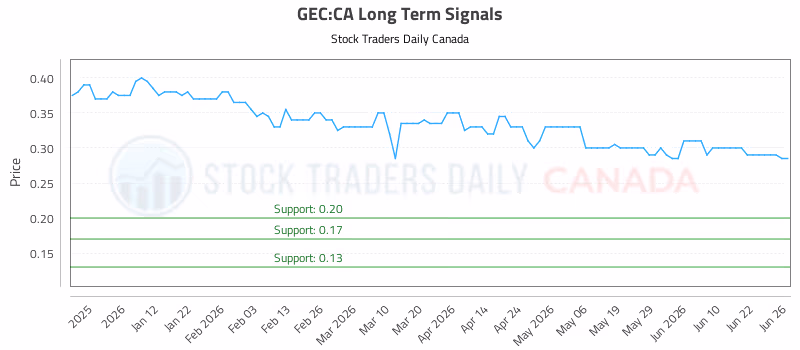 Stock Chart for GEC:CA