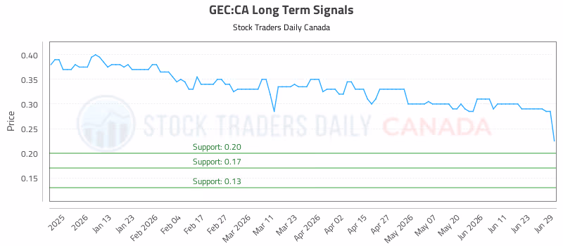 Stock Chart for GEC:CA