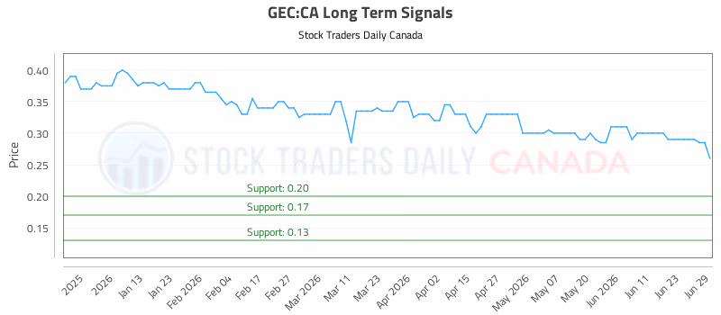 Stock Chart for GEC:CA