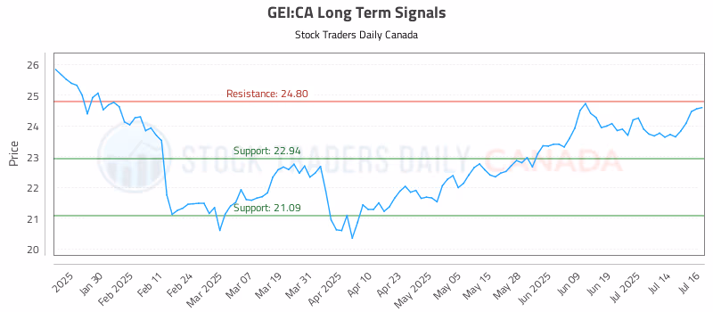 Stock Chart for GEI:CA