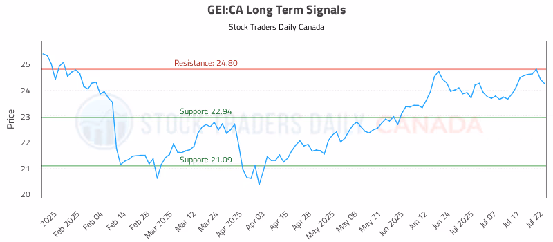 Stock Chart for GEI:CA