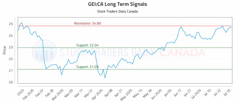 Stock Chart for GEI:CA