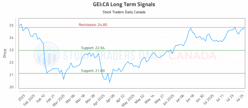 Stock Chart for GEI:CA