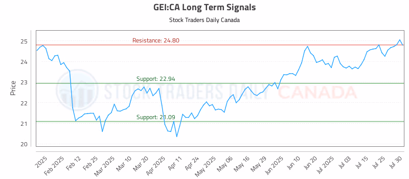 Stock Chart for GEI:CA
