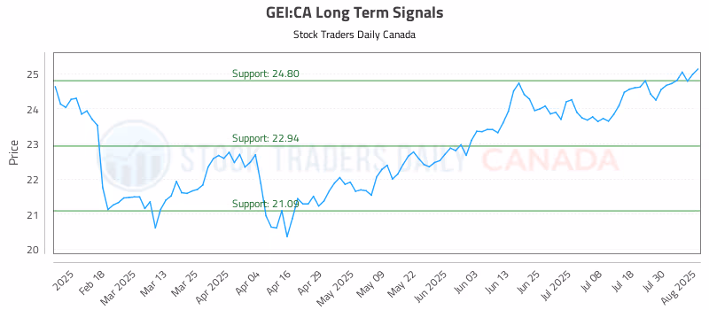 Stock Chart for GEI:CA