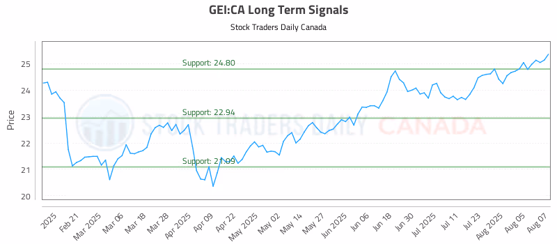 Stock Chart for GEI:CA