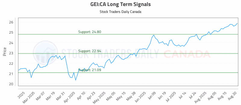 Stock Chart for GEI:CA