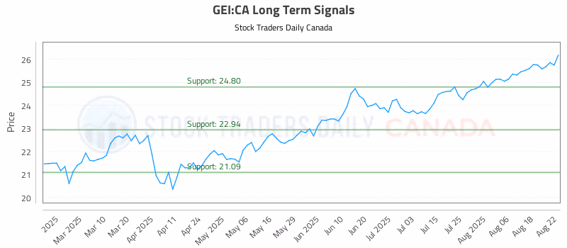 Stock Chart for GEI:CA