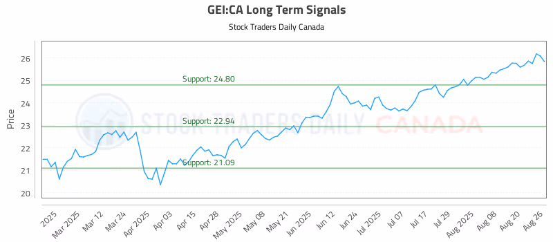 Stock Chart for GEI:CA