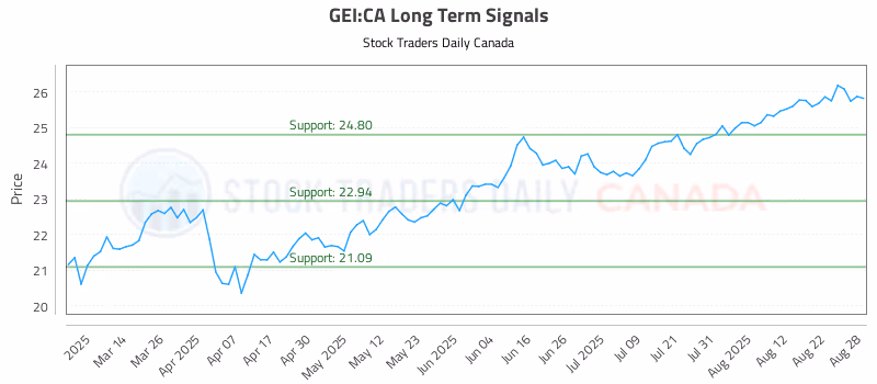 Stock Chart for GEI:CA