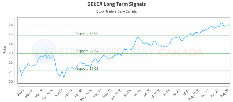 Stock Chart for GEI:CA