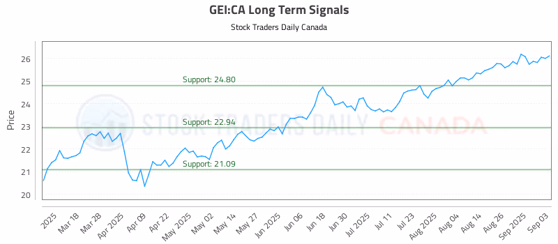 Stock Chart for GEI:CA