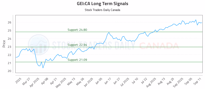 Stock Chart for GEI:CA