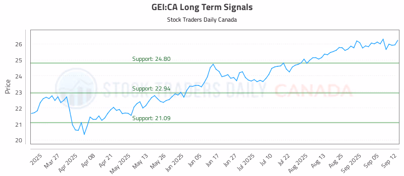Stock Chart for GEI:CA