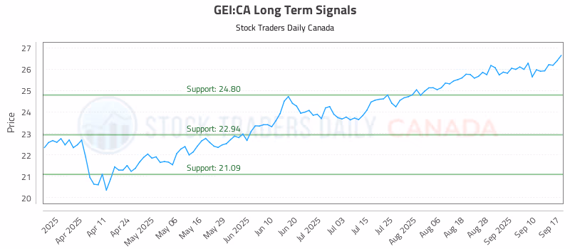 Stock Chart for GEI:CA