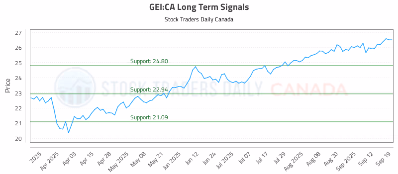 Stock Chart for GEI:CA