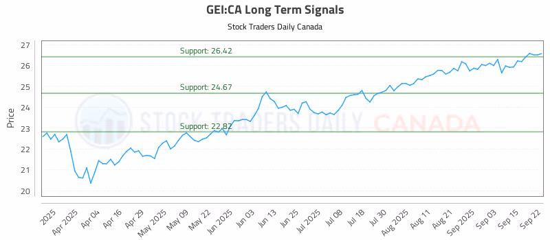 Stock Chart for GEI:CA