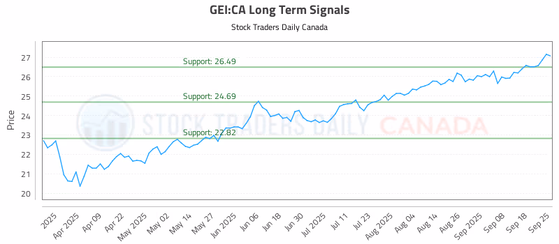 Stock Chart for GEI:CA