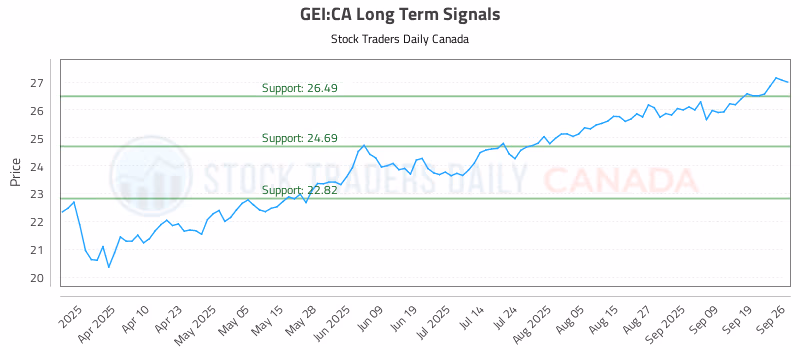 Stock Chart for GEI:CA