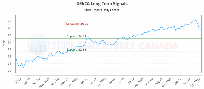 Stock Chart for GEI:CA