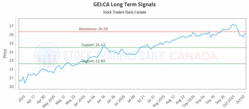 Stock Chart for GEI:CA