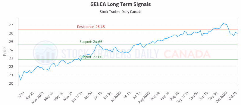 Stock Chart for GEI:CA