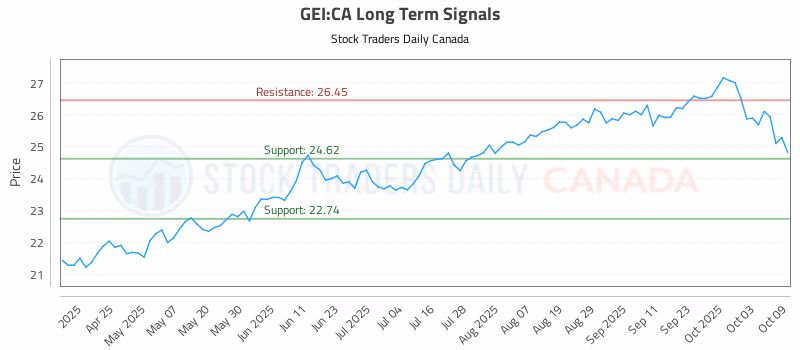 Stock Chart for GEI:CA