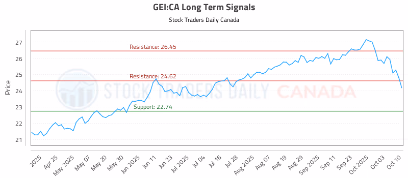 Stock Chart for GEI:CA